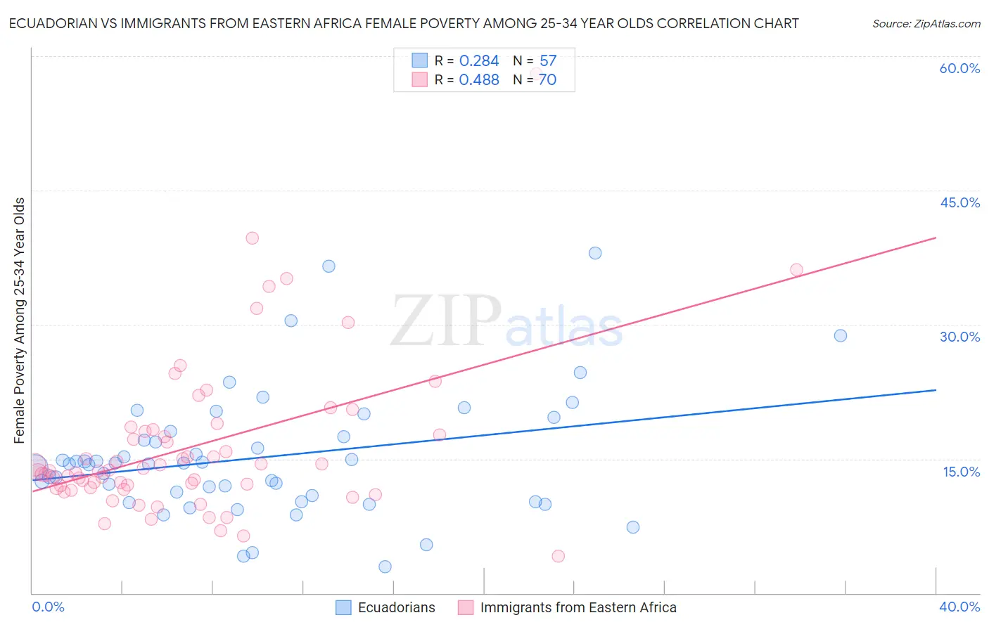 Ecuadorian vs Immigrants from Eastern Africa Female Poverty Among 25-34 Year Olds