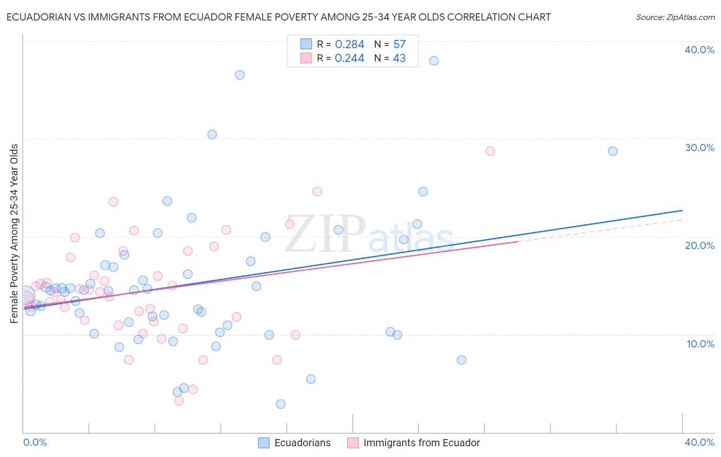 Ecuadorian vs Immigrants from Ecuador Female Poverty Among 25-34 Year Olds