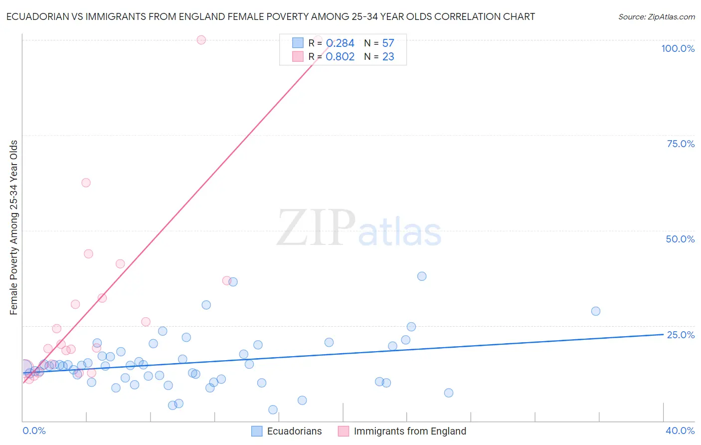 Ecuadorian vs Immigrants from England Female Poverty Among 25-34 Year Olds
