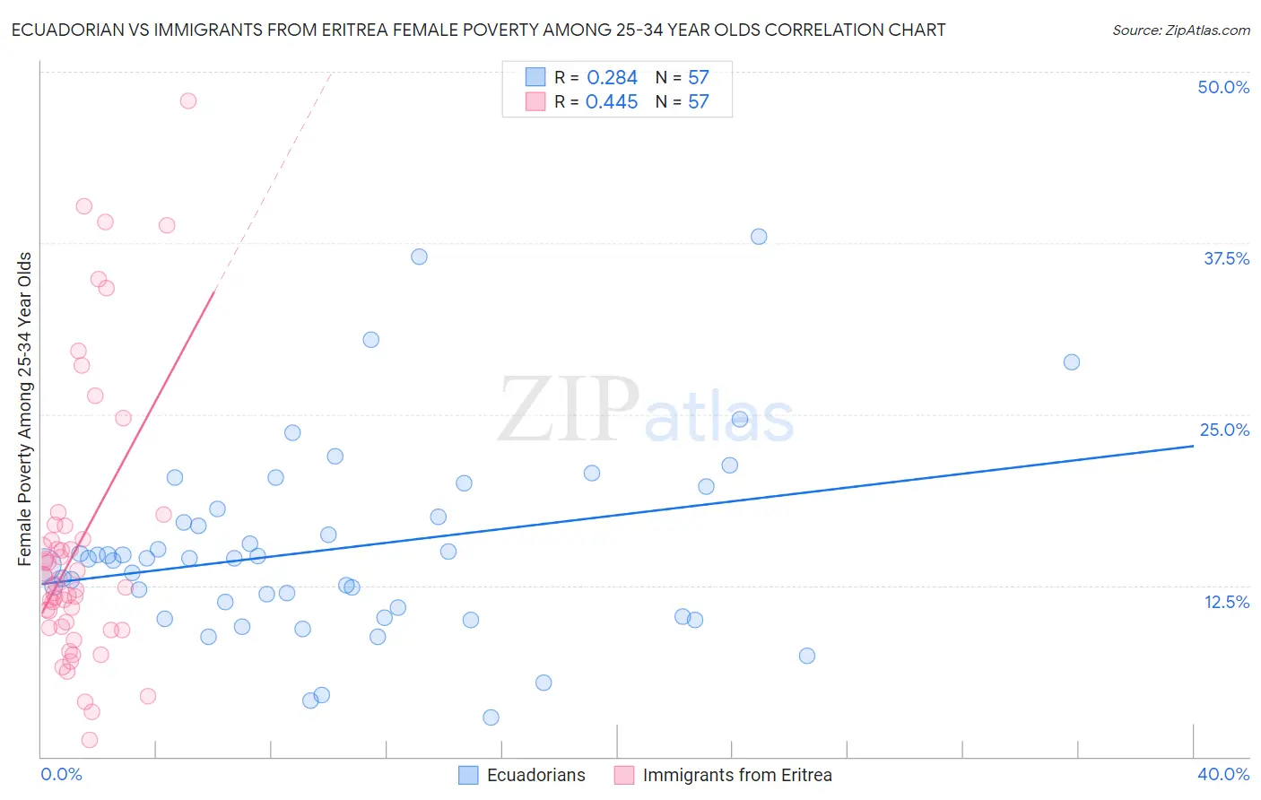 Ecuadorian vs Immigrants from Eritrea Female Poverty Among 25-34 Year Olds