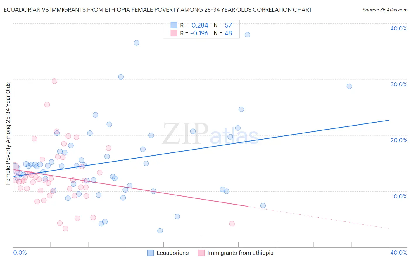 Ecuadorian vs Immigrants from Ethiopia Female Poverty Among 25-34 Year Olds