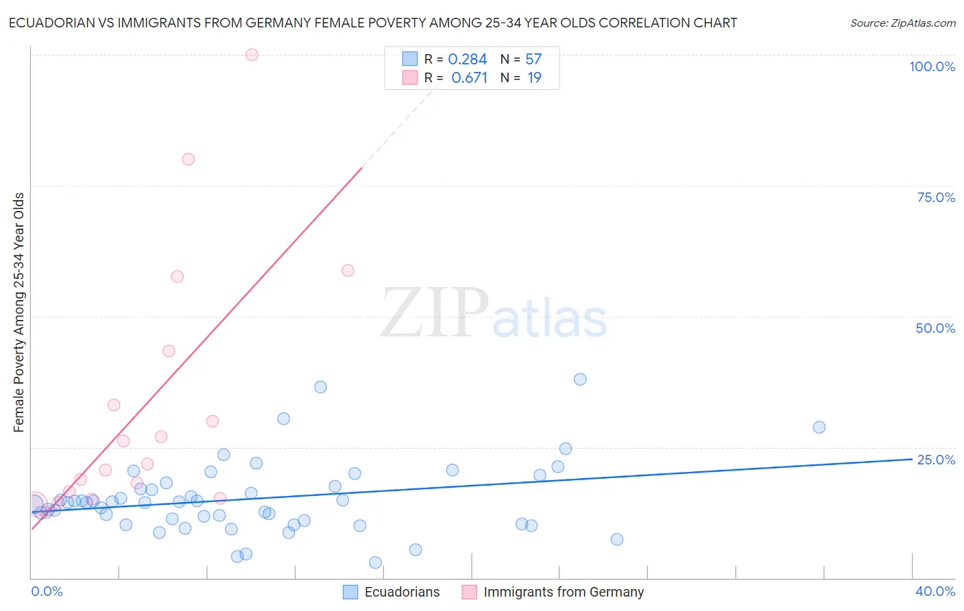 Ecuadorian vs Immigrants from Germany Female Poverty Among 25-34 Year Olds