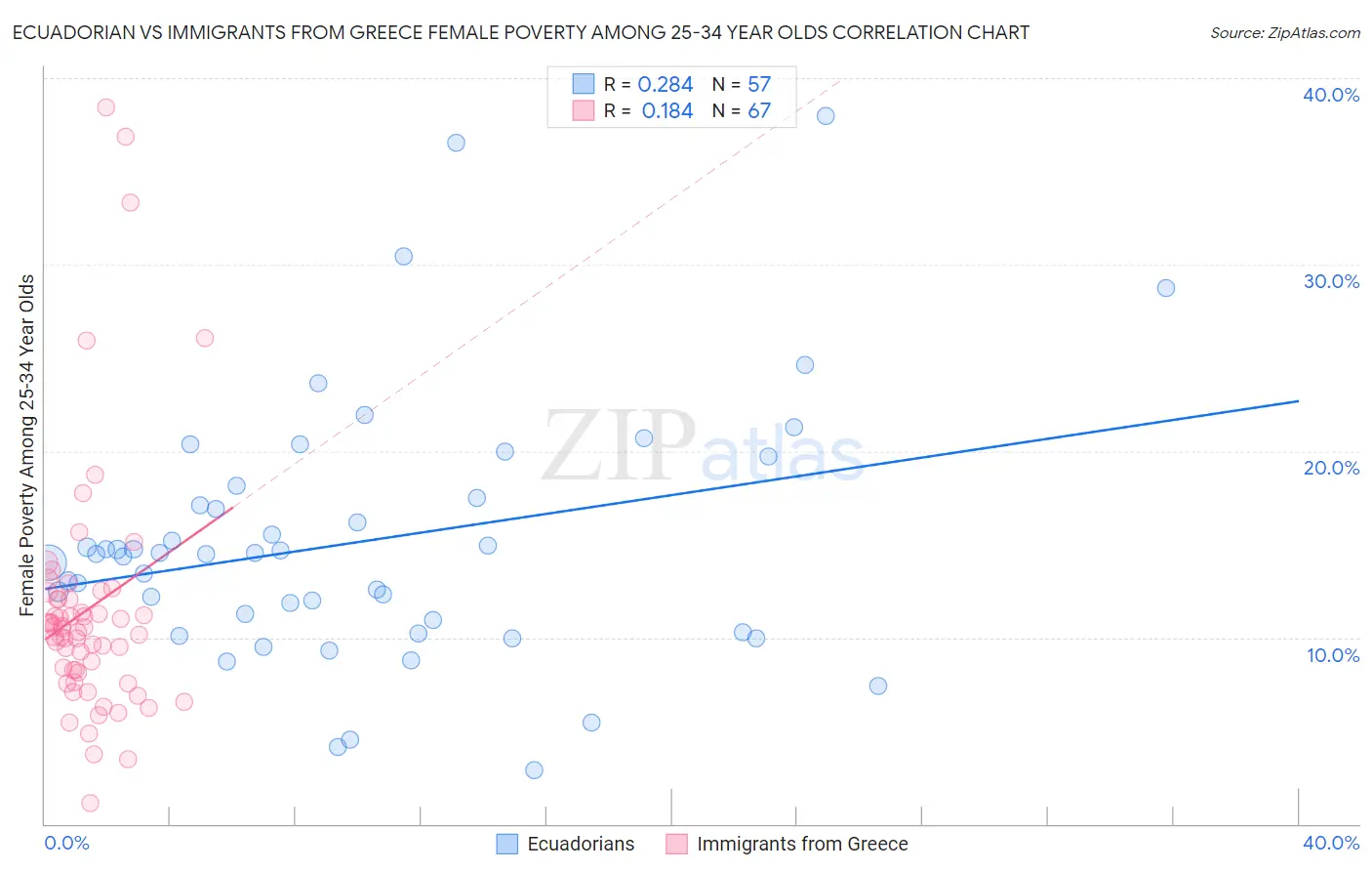 Ecuadorian vs Immigrants from Greece Female Poverty Among 25-34 Year Olds