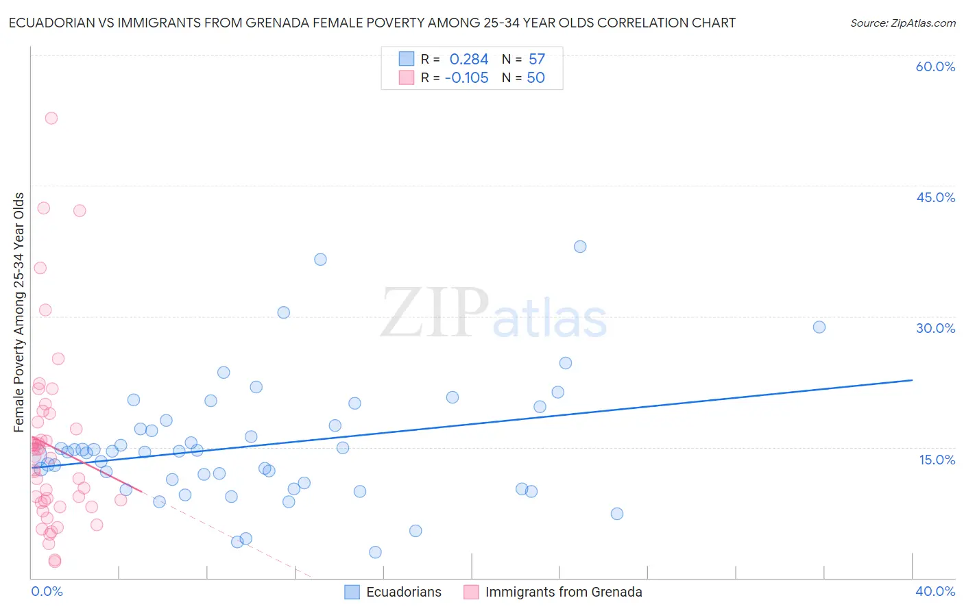 Ecuadorian vs Immigrants from Grenada Female Poverty Among 25-34 Year Olds