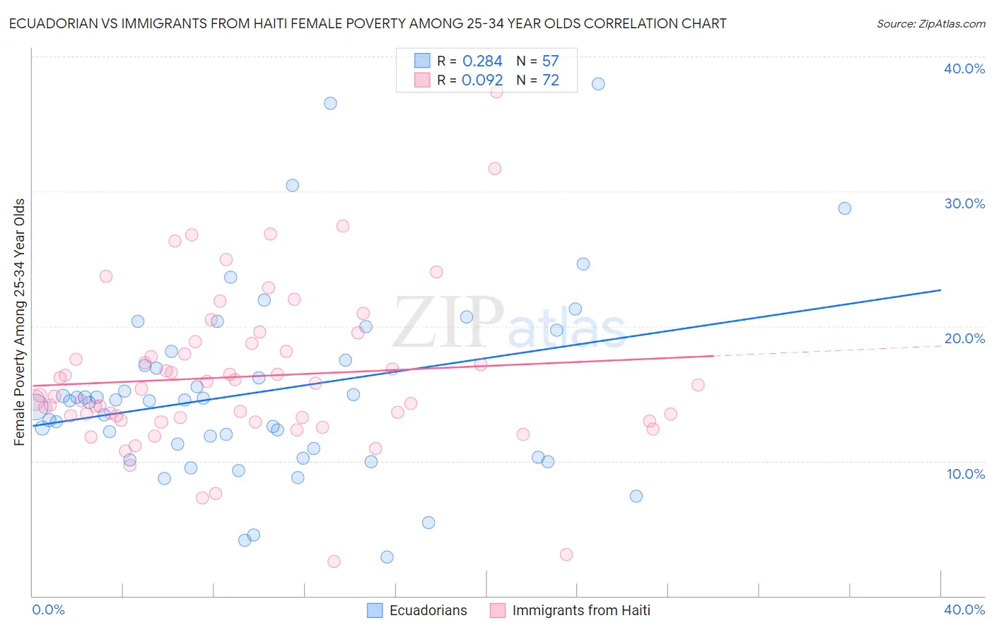 Ecuadorian vs Immigrants from Haiti Female Poverty Among 25-34 Year Olds