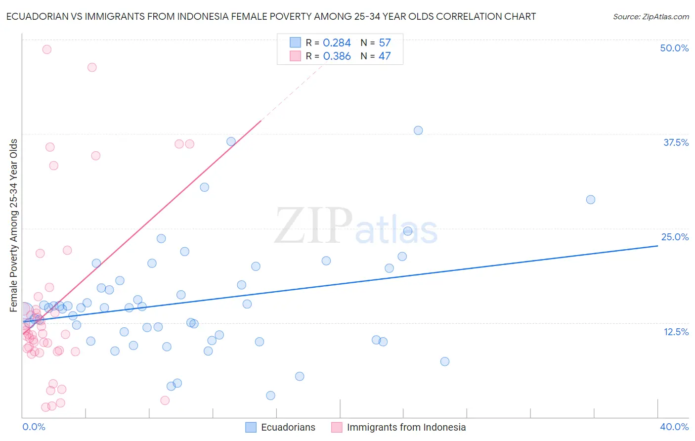 Ecuadorian vs Immigrants from Indonesia Female Poverty Among 25-34 Year Olds