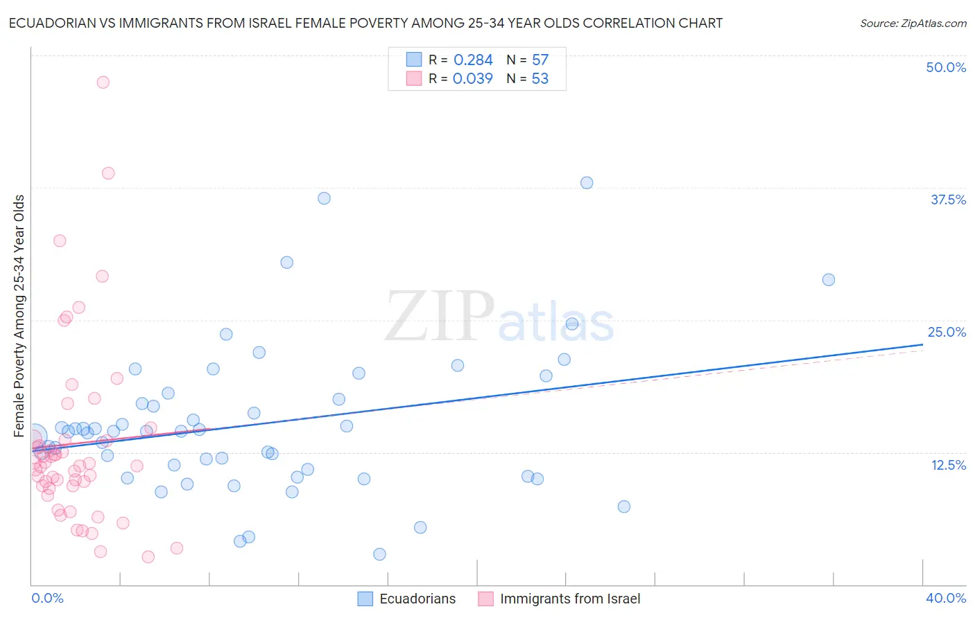 Ecuadorian vs Immigrants from Israel Female Poverty Among 25-34 Year Olds