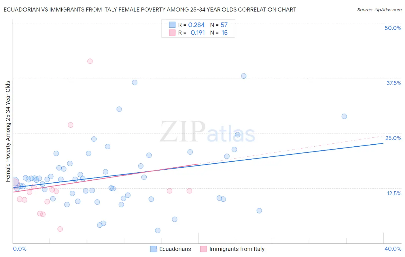 Ecuadorian vs Immigrants from Italy Female Poverty Among 25-34 Year Olds