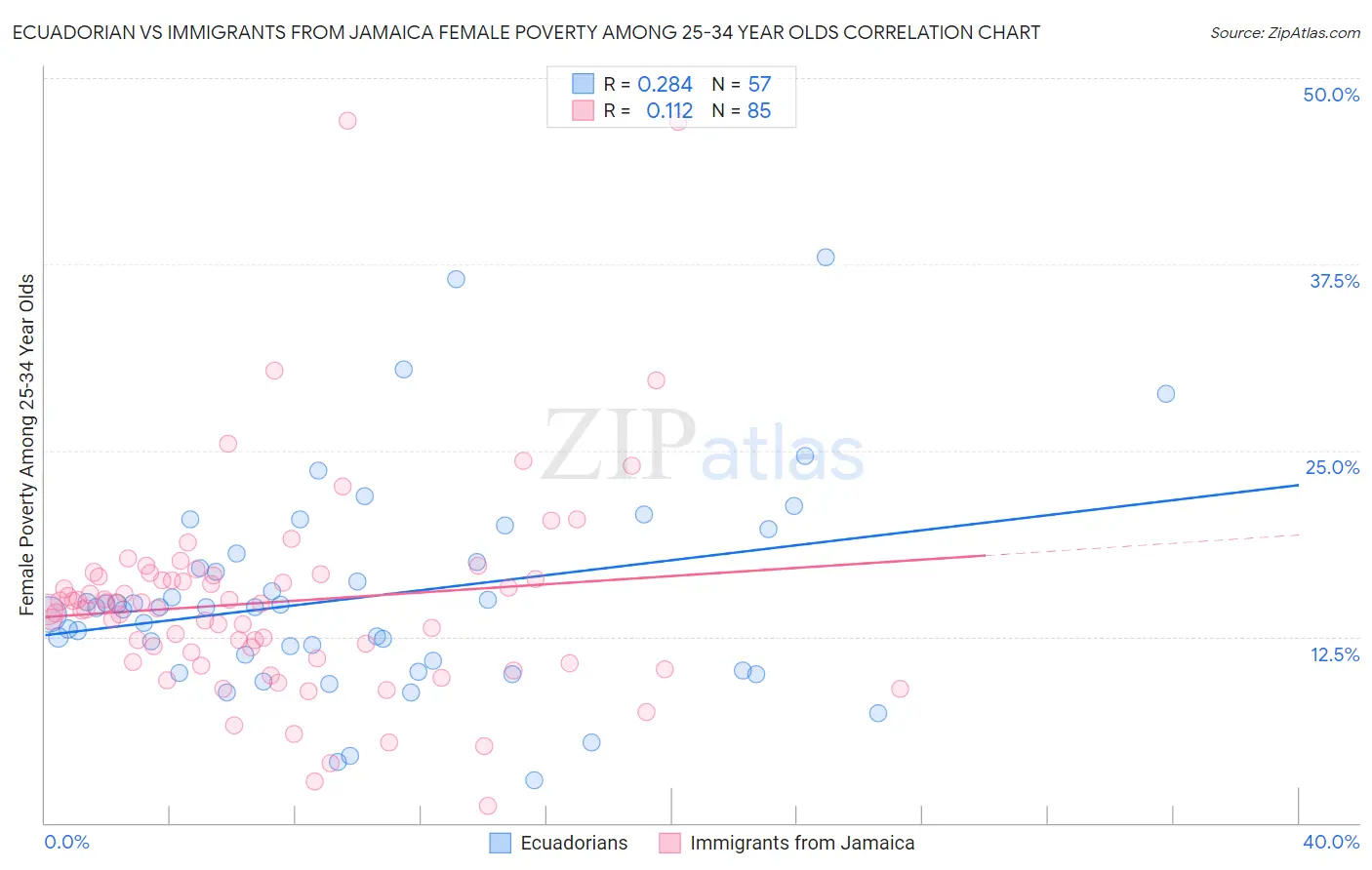 Ecuadorian vs Immigrants from Jamaica Female Poverty Among 25-34 Year Olds