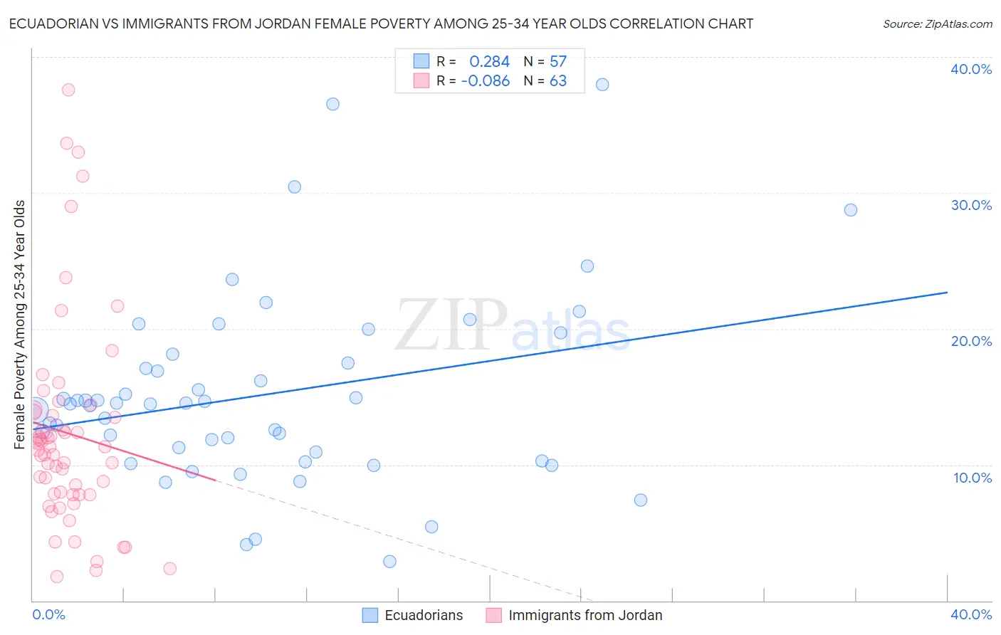 Ecuadorian vs Immigrants from Jordan Female Poverty Among 25-34 Year Olds