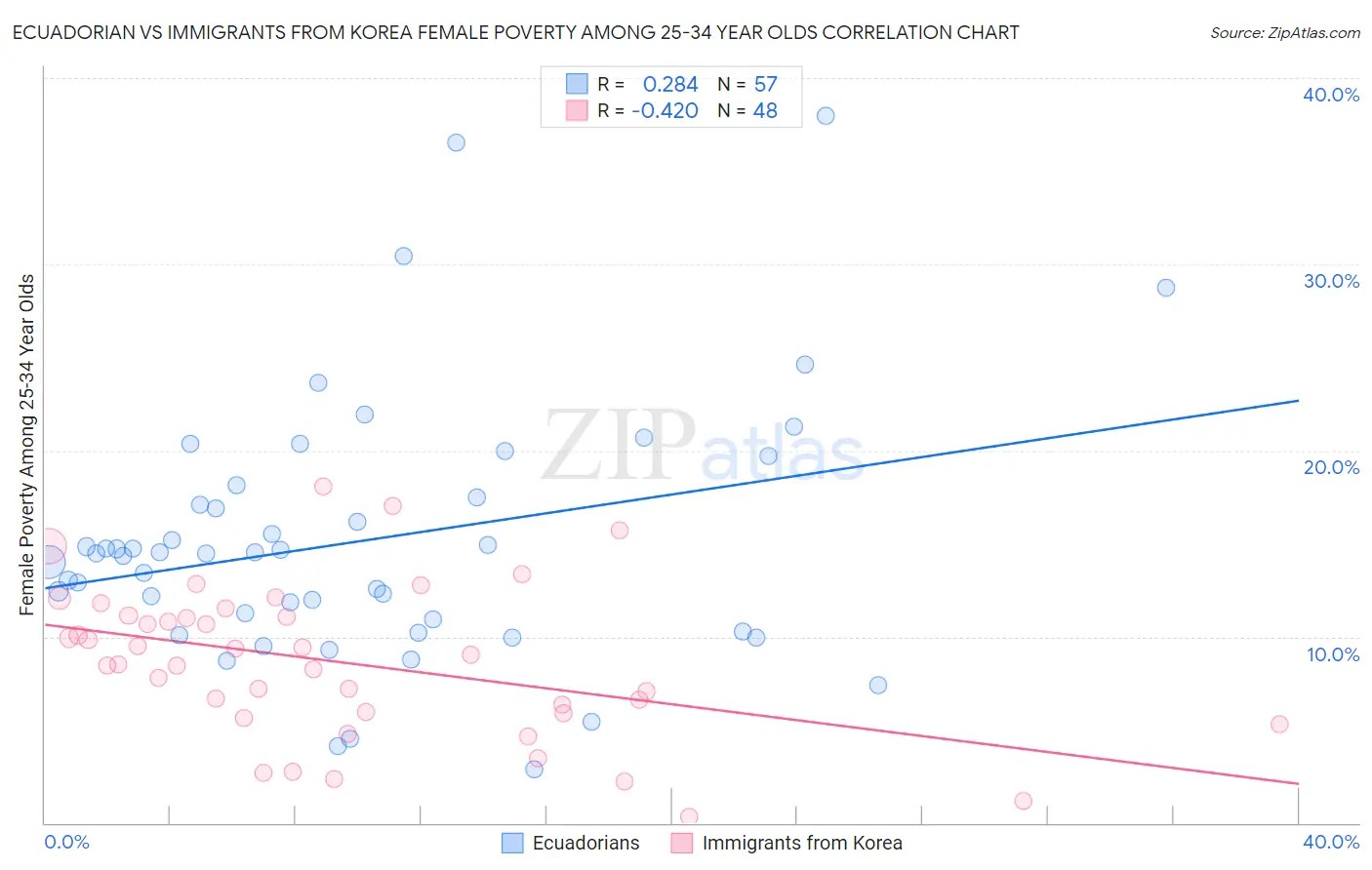 Ecuadorian vs Immigrants from Korea Female Poverty Among 25-34 Year Olds