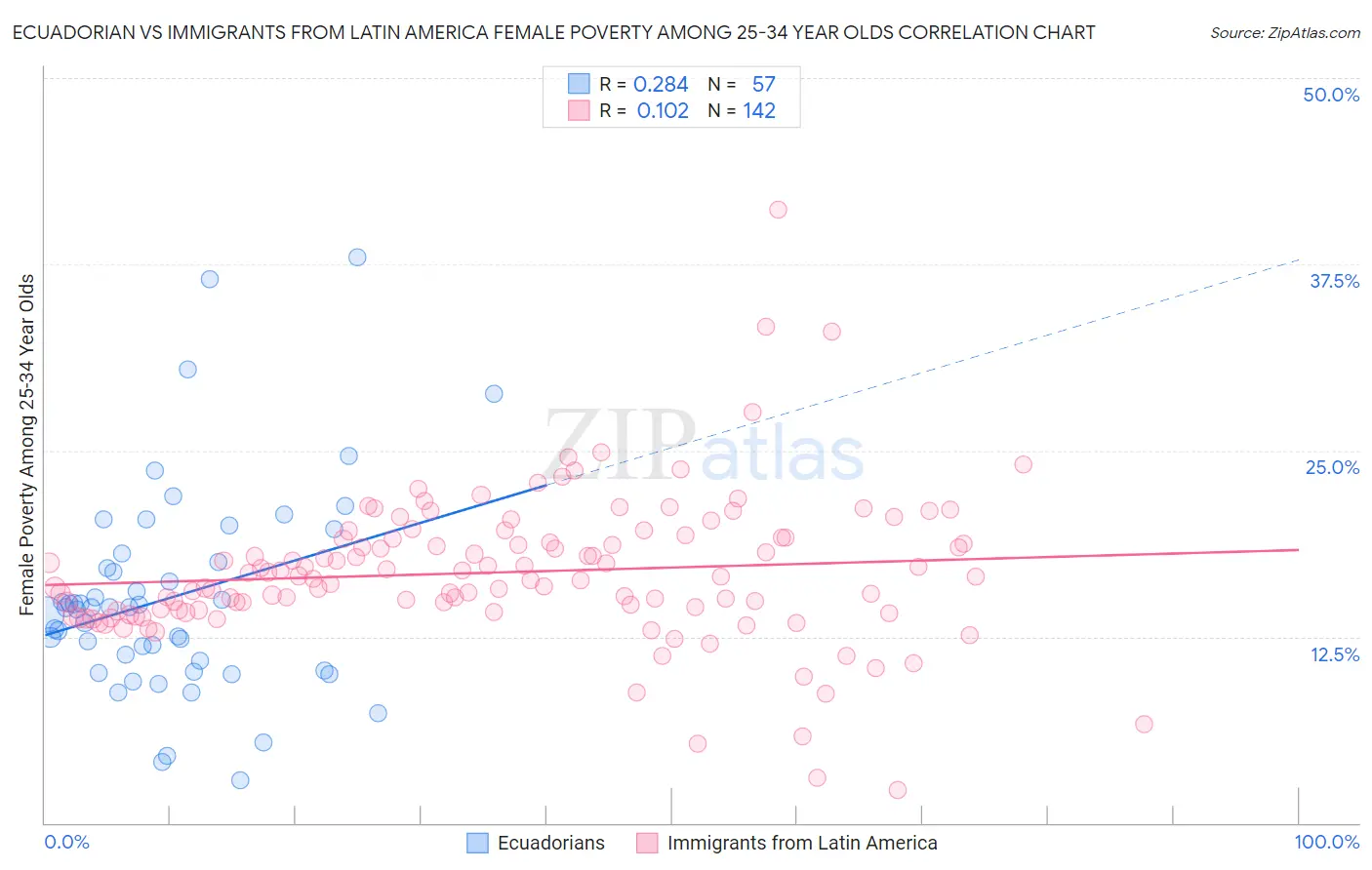 Ecuadorian vs Immigrants from Latin America Female Poverty Among 25-34 Year Olds