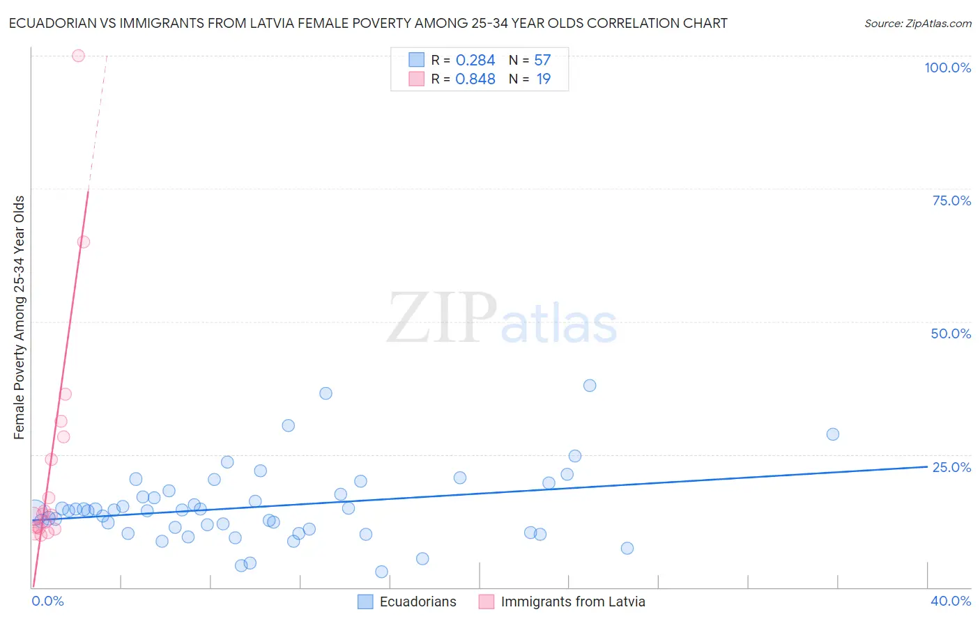 Ecuadorian vs Immigrants from Latvia Female Poverty Among 25-34 Year Olds