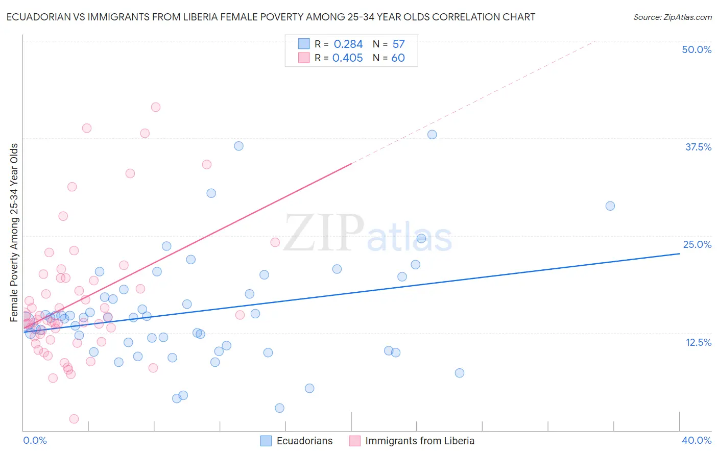 Ecuadorian vs Immigrants from Liberia Female Poverty Among 25-34 Year Olds