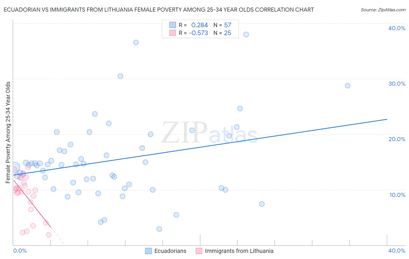 Ecuadorian vs Immigrants from Lithuania Female Poverty Among 25-34 Year Olds