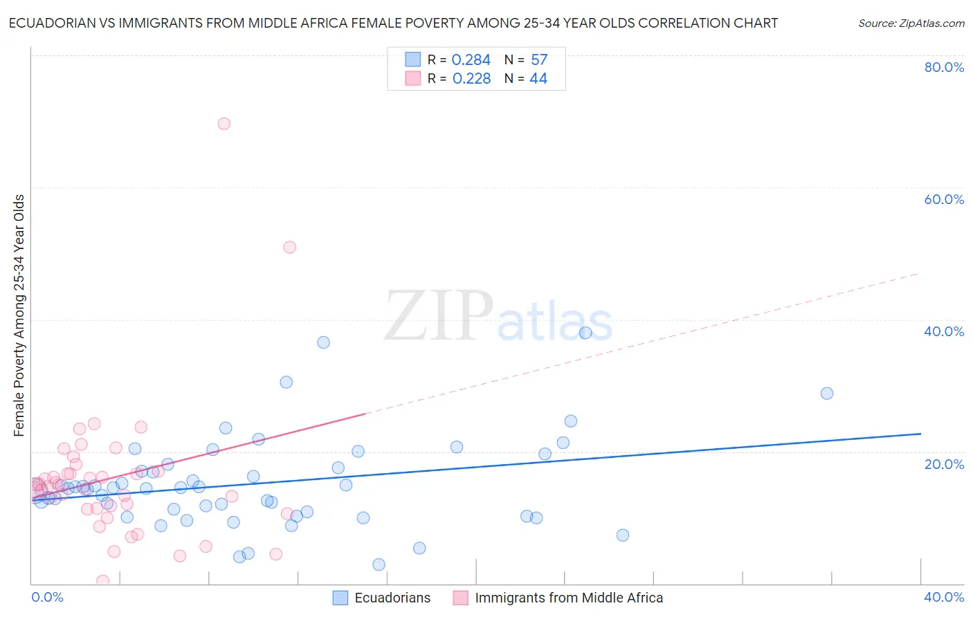 Ecuadorian vs Immigrants from Middle Africa Female Poverty Among 25-34 Year Olds