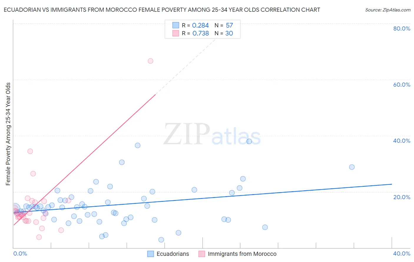 Ecuadorian vs Immigrants from Morocco Female Poverty Among 25-34 Year Olds