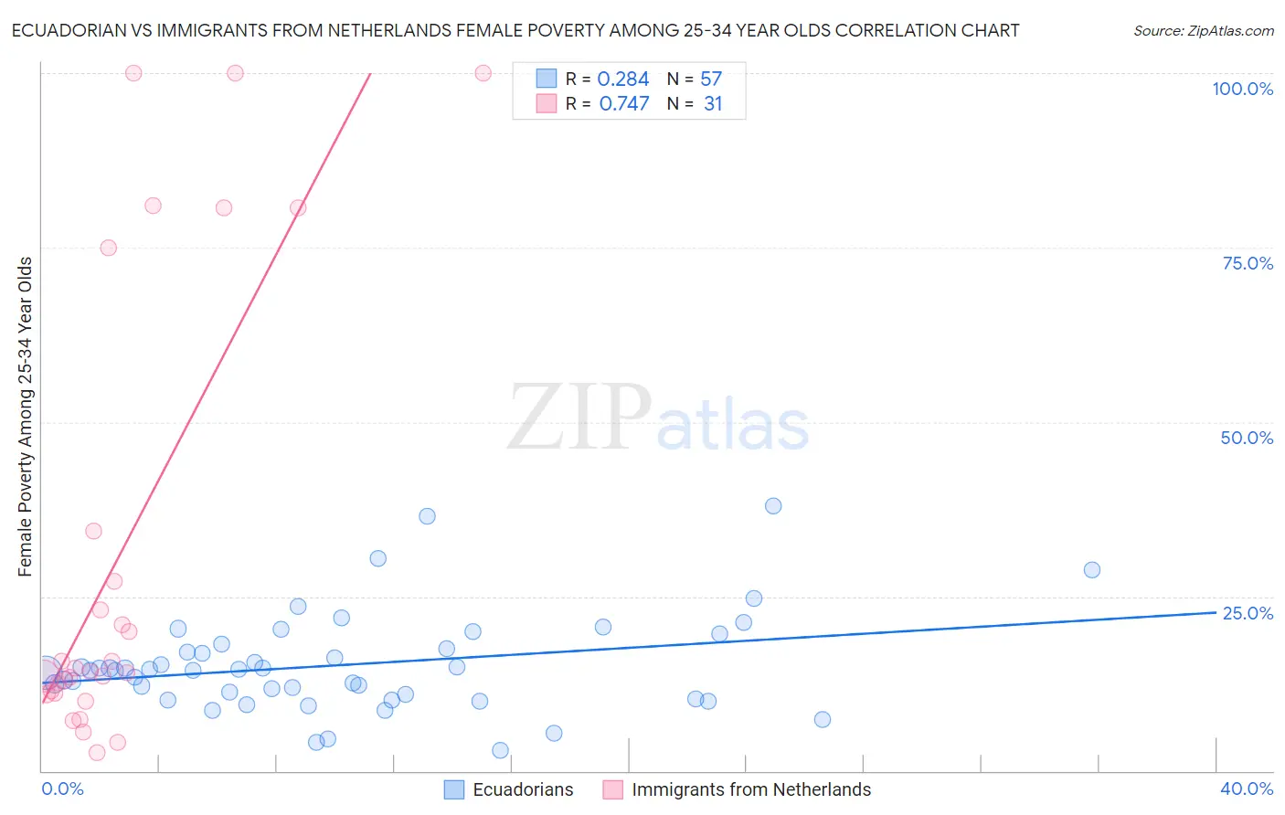 Ecuadorian vs Immigrants from Netherlands Female Poverty Among 25-34 Year Olds