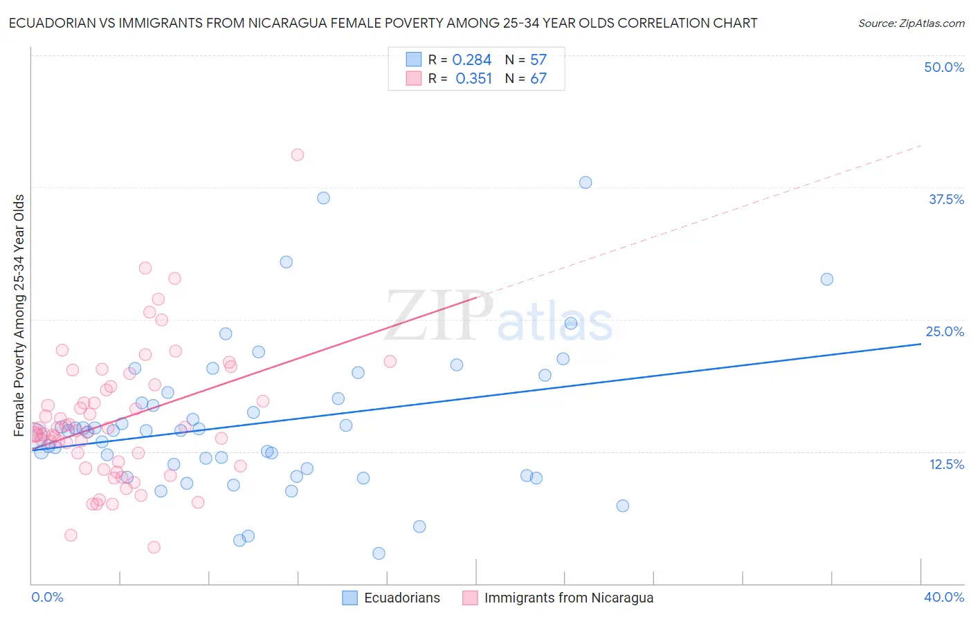 Ecuadorian vs Immigrants from Nicaragua Female Poverty Among 25-34 Year Olds