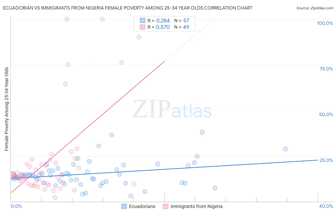 Ecuadorian vs Immigrants from Nigeria Female Poverty Among 25-34 Year Olds