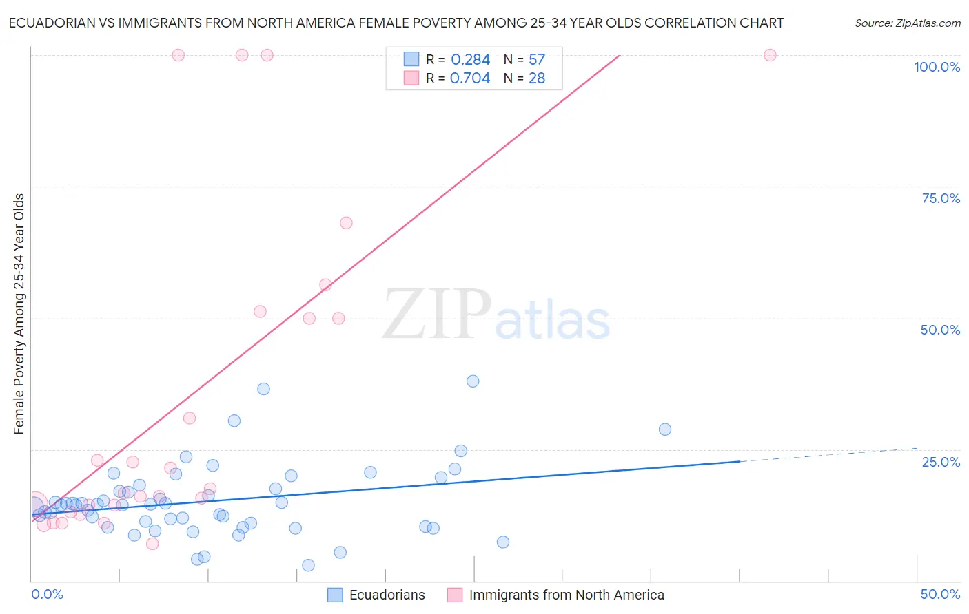 Ecuadorian vs Immigrants from North America Female Poverty Among 25-34 Year Olds