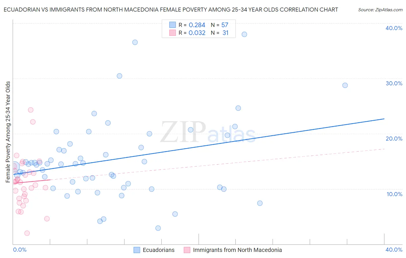 Ecuadorian vs Immigrants from North Macedonia Female Poverty Among 25-34 Year Olds