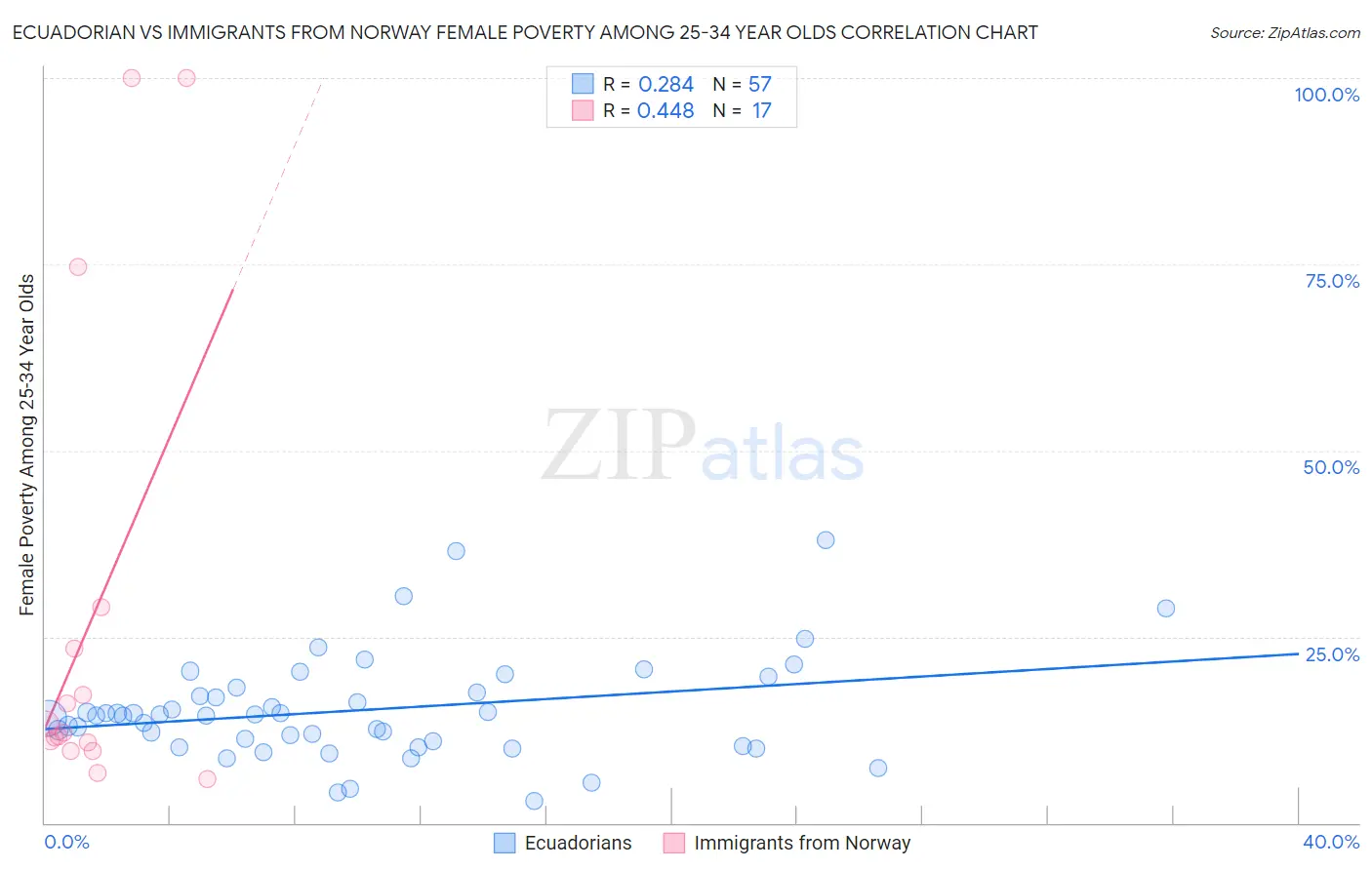 Ecuadorian vs Immigrants from Norway Female Poverty Among 25-34 Year Olds