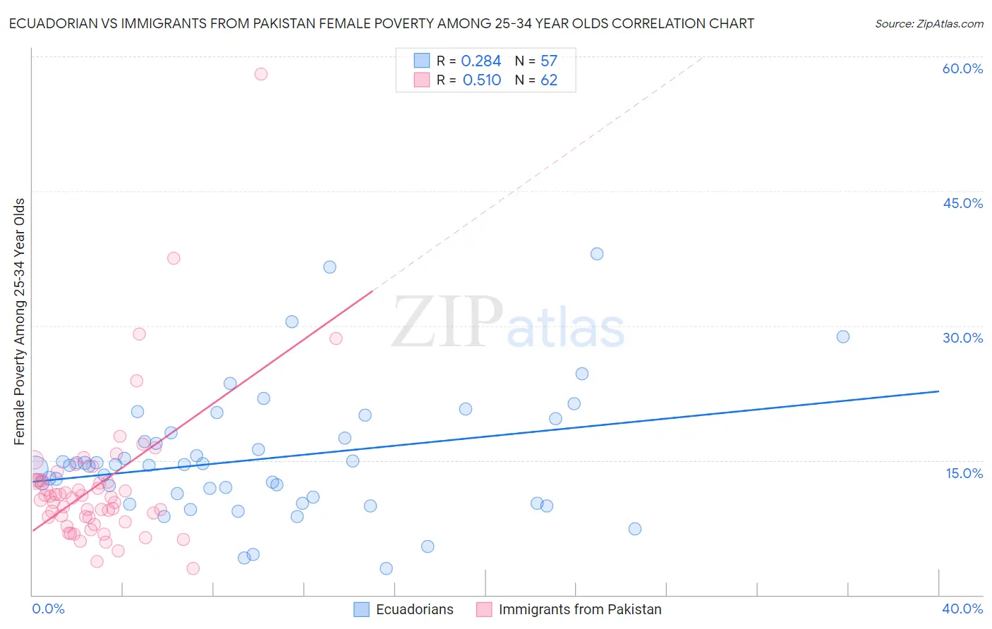Ecuadorian vs Immigrants from Pakistan Female Poverty Among 25-34 Year Olds