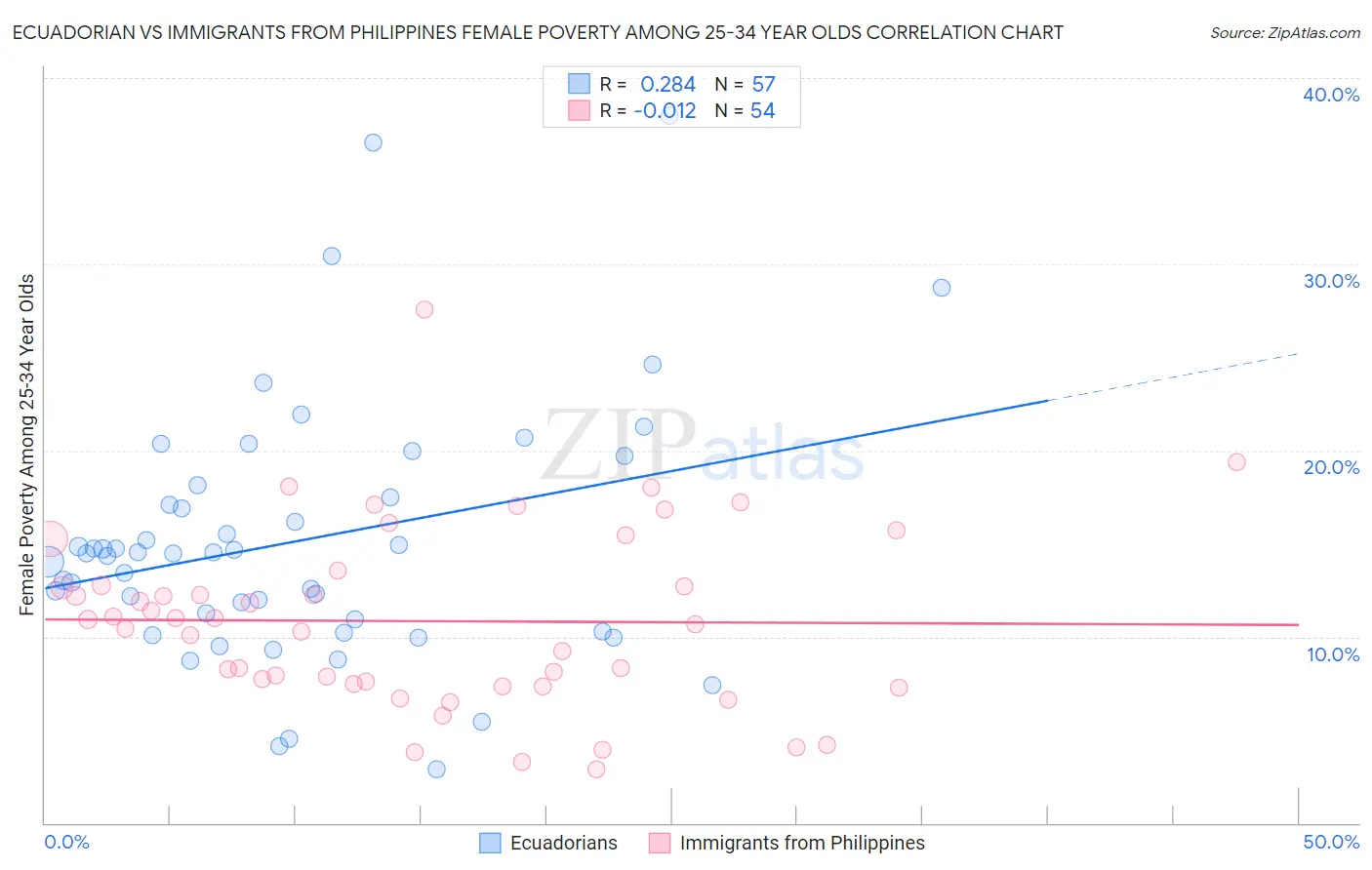 Ecuadorian vs Immigrants from Philippines Female Poverty Among 25-34 Year Olds