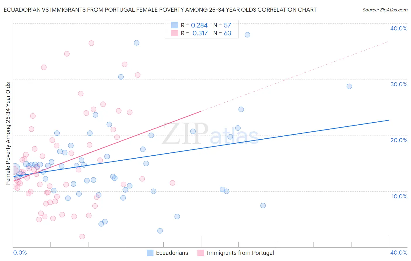 Ecuadorian vs Immigrants from Portugal Female Poverty Among 25-34 Year Olds