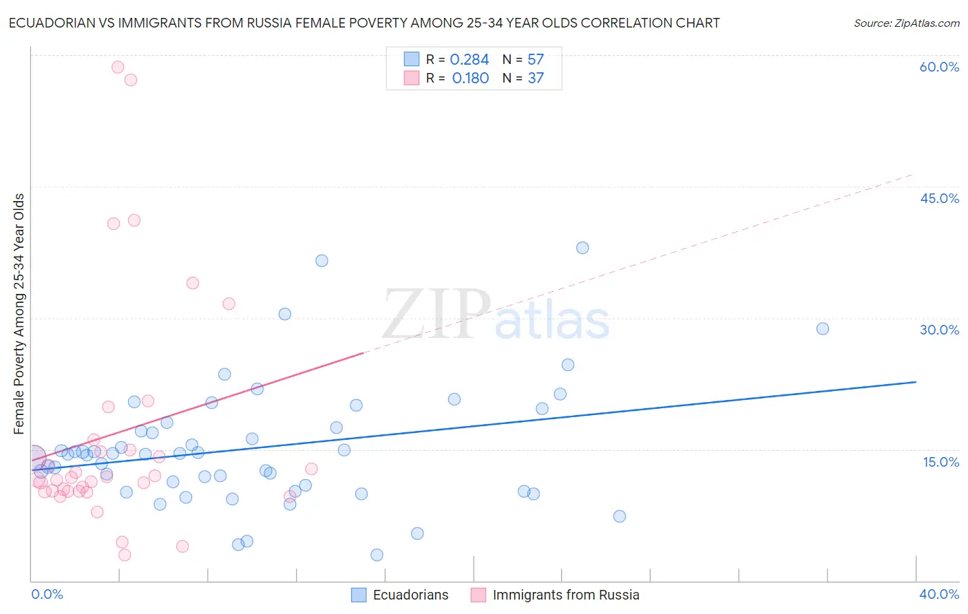 Ecuadorian vs Immigrants from Russia Female Poverty Among 25-34 Year Olds