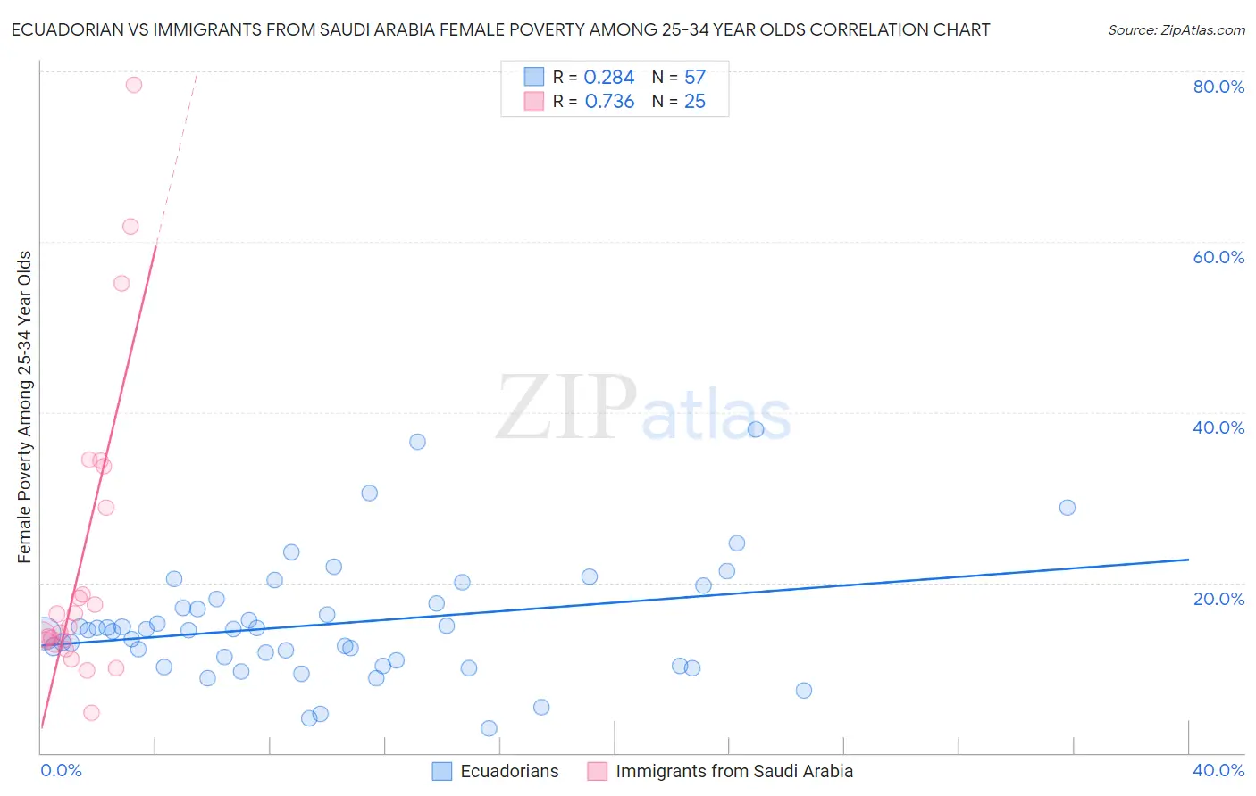Ecuadorian vs Immigrants from Saudi Arabia Female Poverty Among 25-34 Year Olds