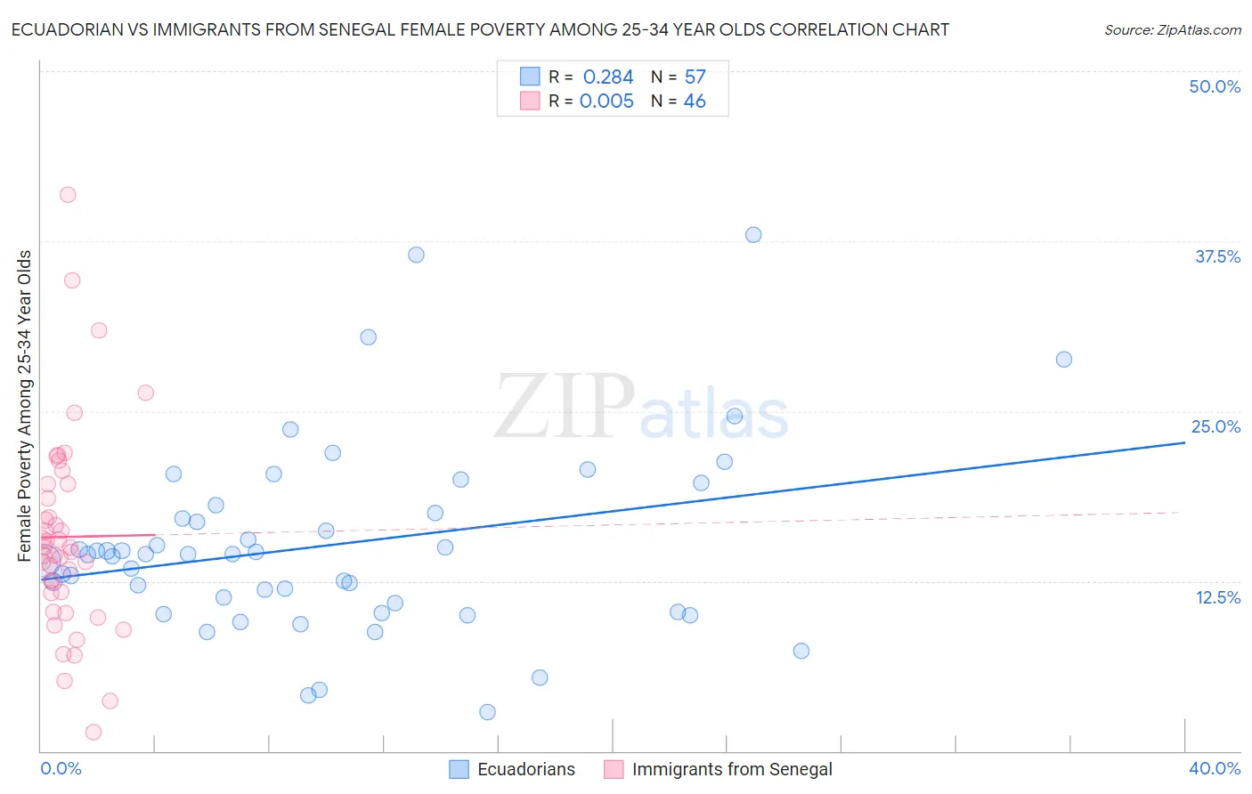 Ecuadorian vs Immigrants from Senegal Female Poverty Among 25-34 Year Olds