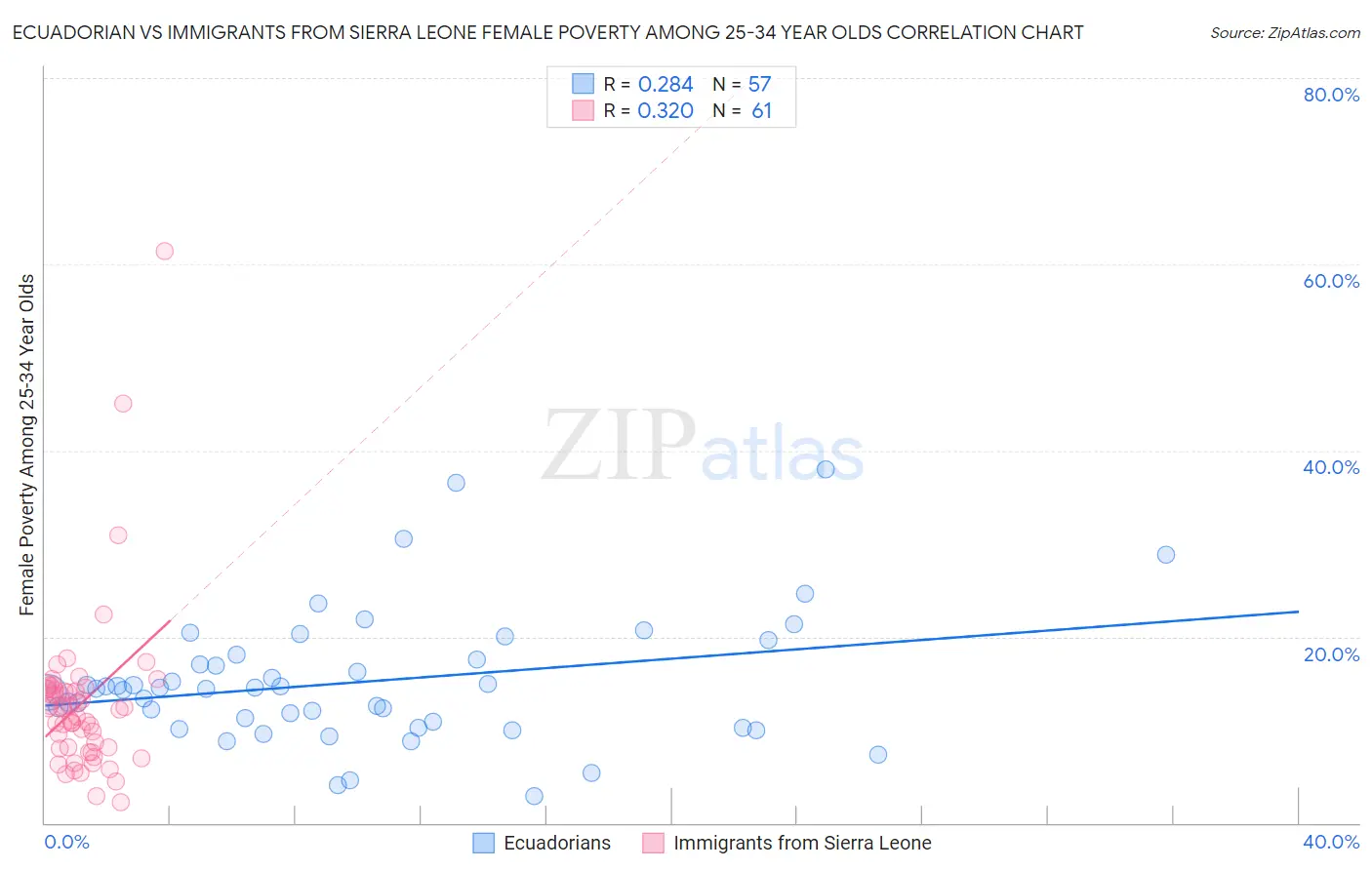 Ecuadorian vs Immigrants from Sierra Leone Female Poverty Among 25-34 Year Olds