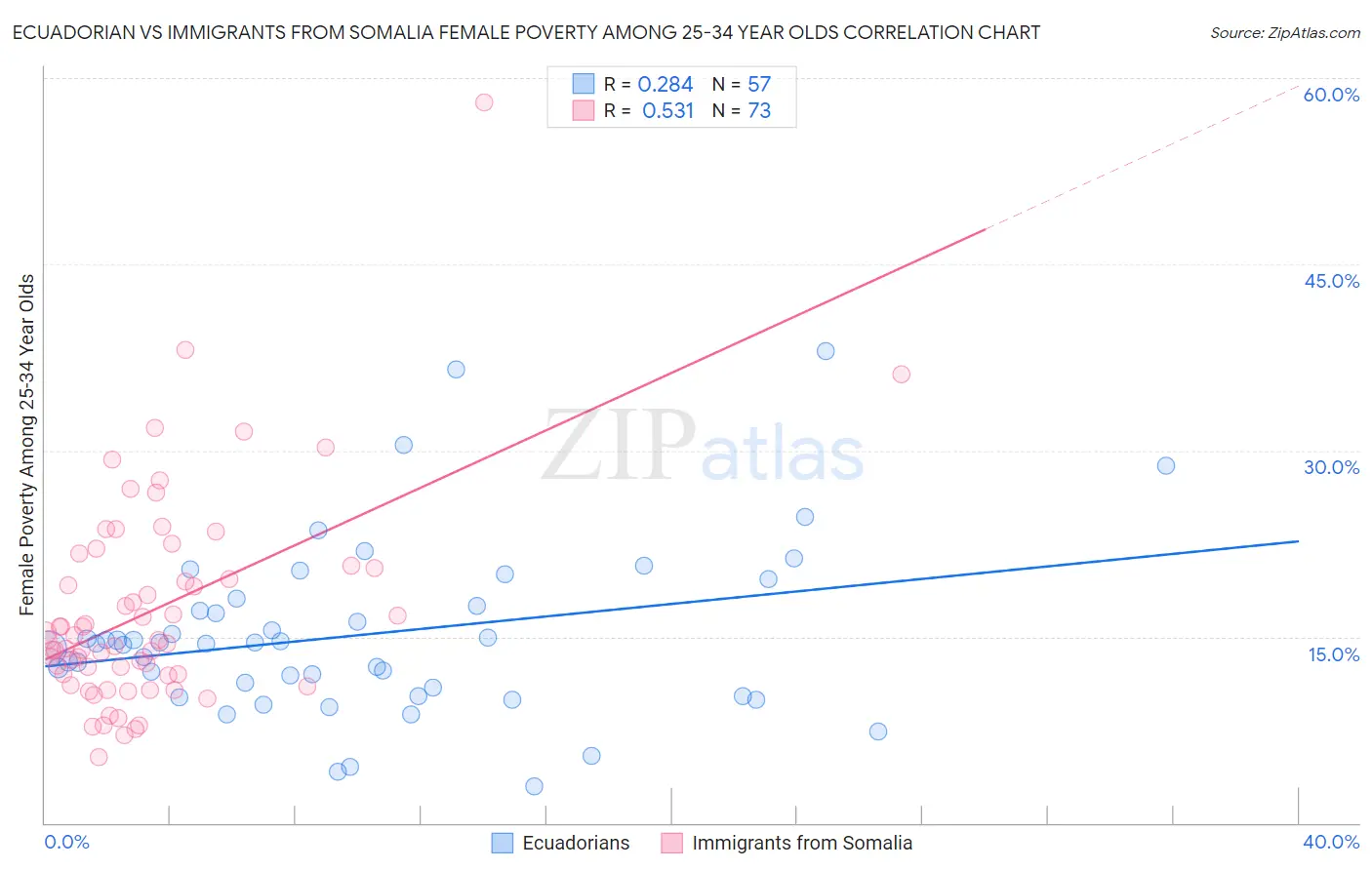 Ecuadorian vs Immigrants from Somalia Female Poverty Among 25-34 Year Olds