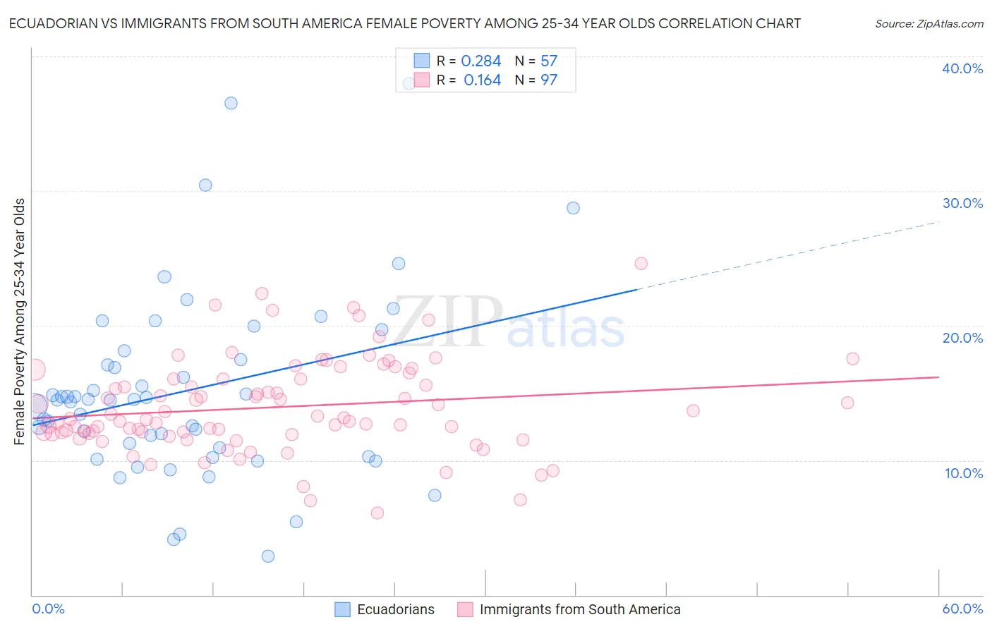 Ecuadorian vs Immigrants from South America Female Poverty Among 25-34 Year Olds