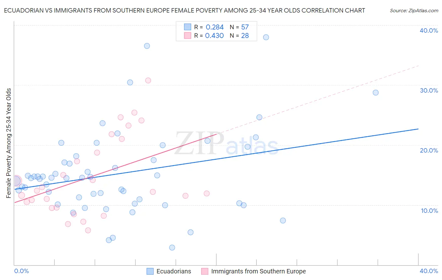 Ecuadorian vs Immigrants from Southern Europe Female Poverty Among 25-34 Year Olds