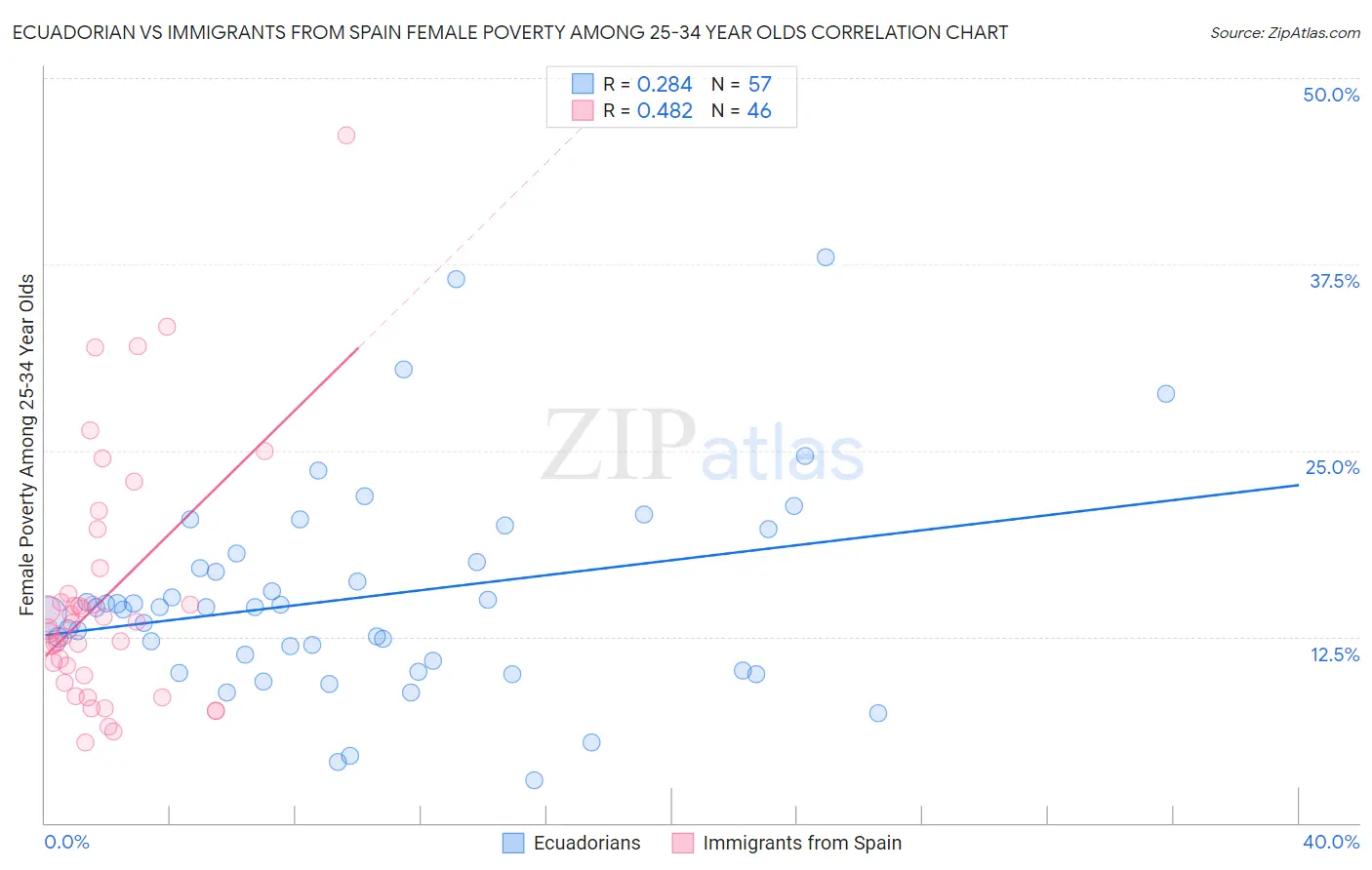Ecuadorian vs Immigrants from Spain Female Poverty Among 25-34 Year Olds