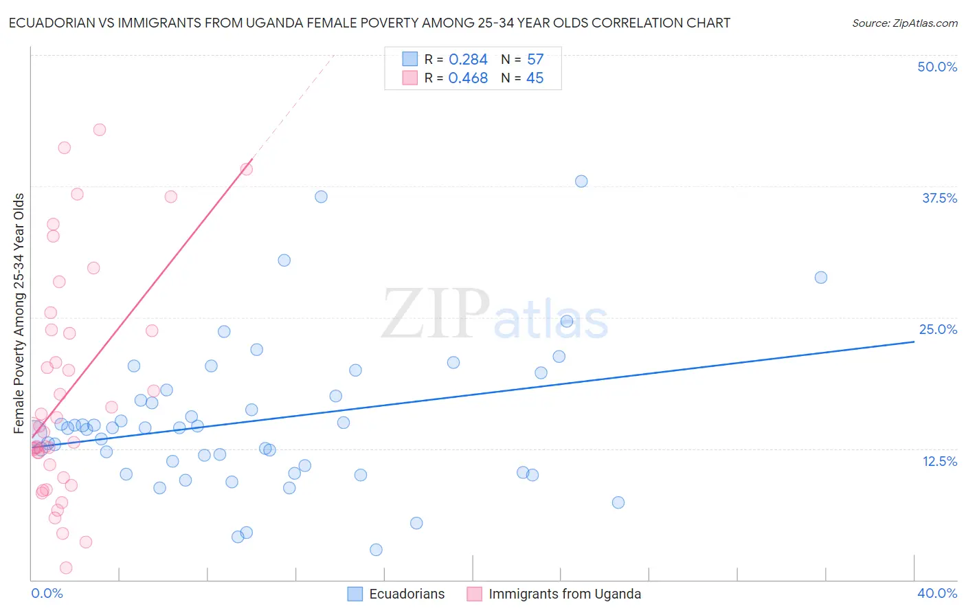 Ecuadorian vs Immigrants from Uganda Female Poverty Among 25-34 Year Olds