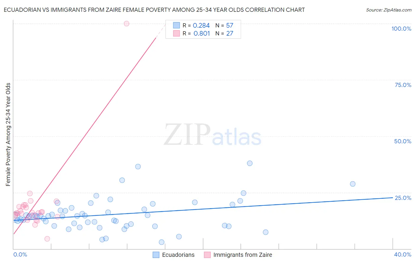 Ecuadorian vs Immigrants from Zaire Female Poverty Among 25-34 Year Olds