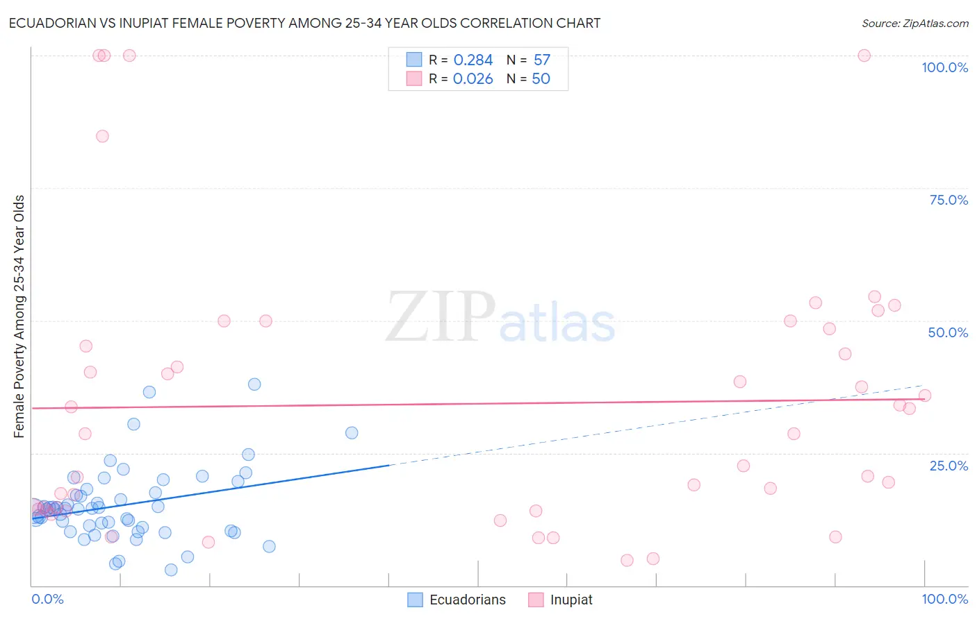 Ecuadorian vs Inupiat Female Poverty Among 25-34 Year Olds