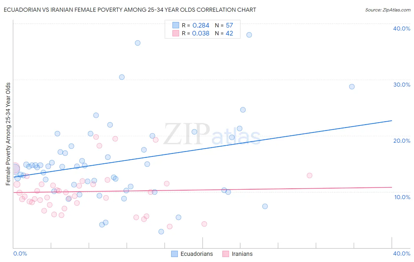 Ecuadorian vs Iranian Female Poverty Among 25-34 Year Olds