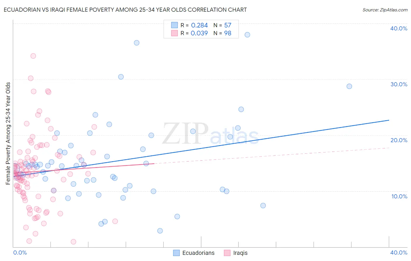 Ecuadorian vs Iraqi Female Poverty Among 25-34 Year Olds