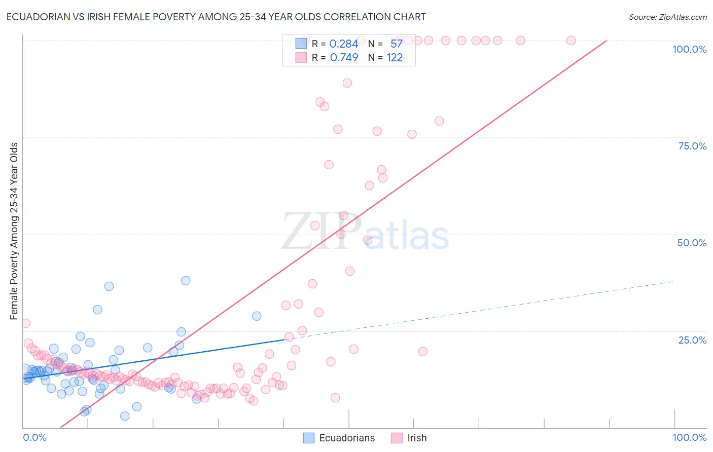 Ecuadorian vs Irish Female Poverty Among 25-34 Year Olds