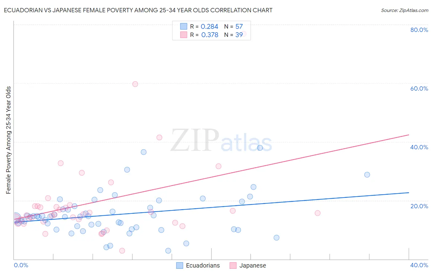 Ecuadorian vs Japanese Female Poverty Among 25-34 Year Olds
