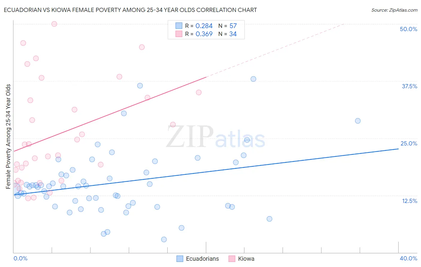 Ecuadorian vs Kiowa Female Poverty Among 25-34 Year Olds