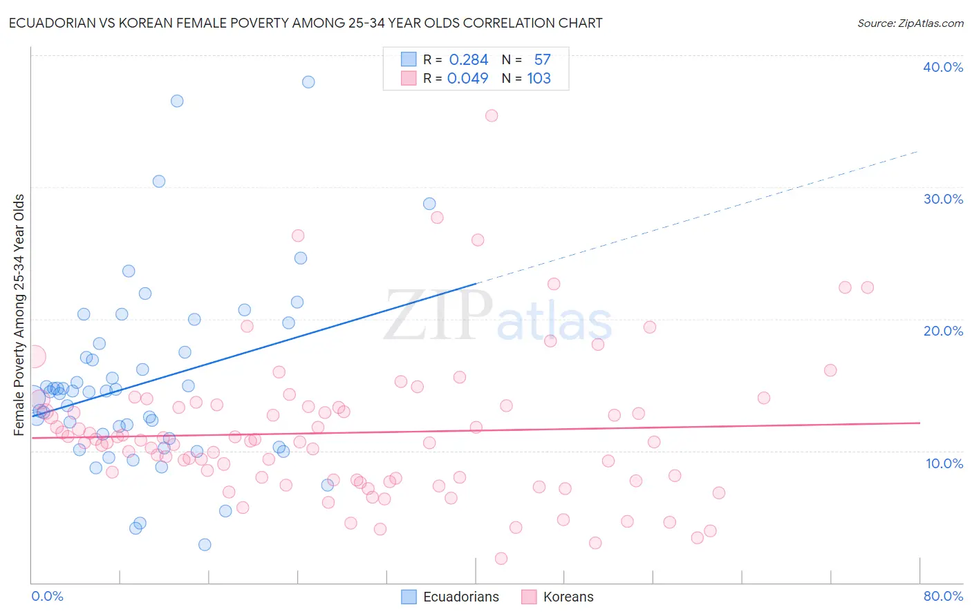 Ecuadorian vs Korean Female Poverty Among 25-34 Year Olds
