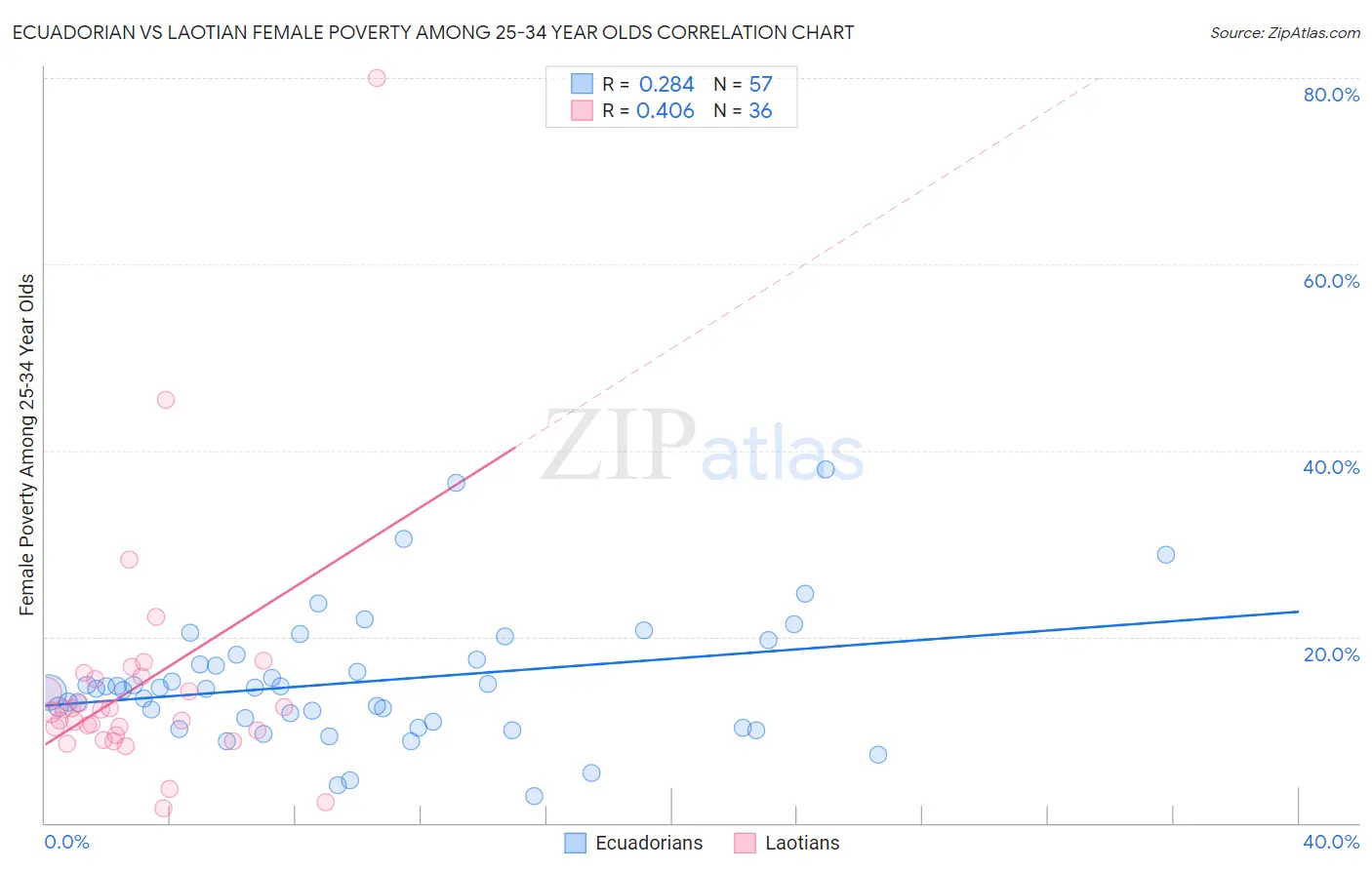 Ecuadorian vs Laotian Female Poverty Among 25-34 Year Olds