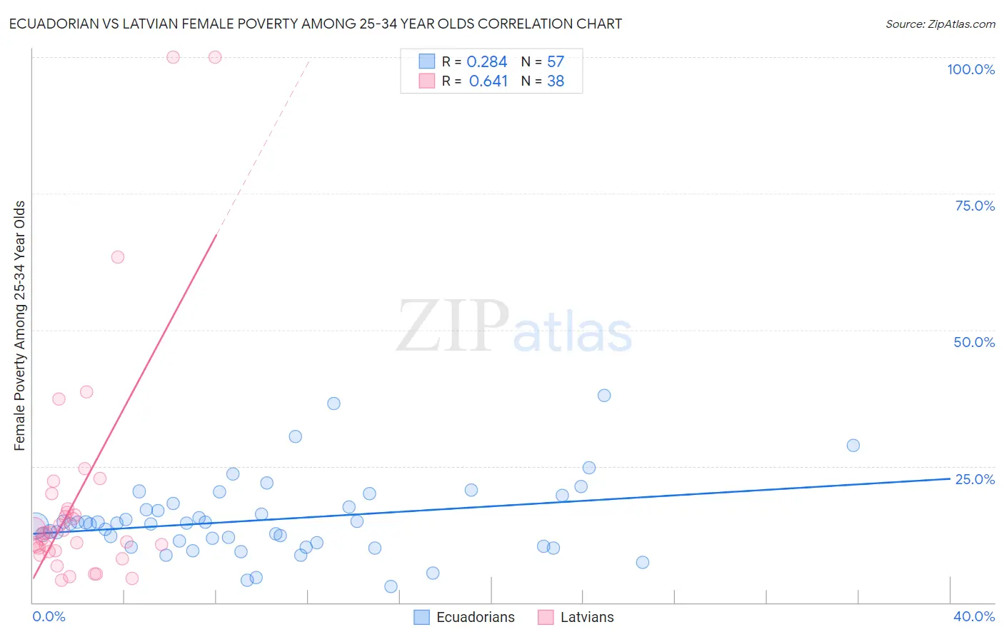 Ecuadorian vs Latvian Female Poverty Among 25-34 Year Olds