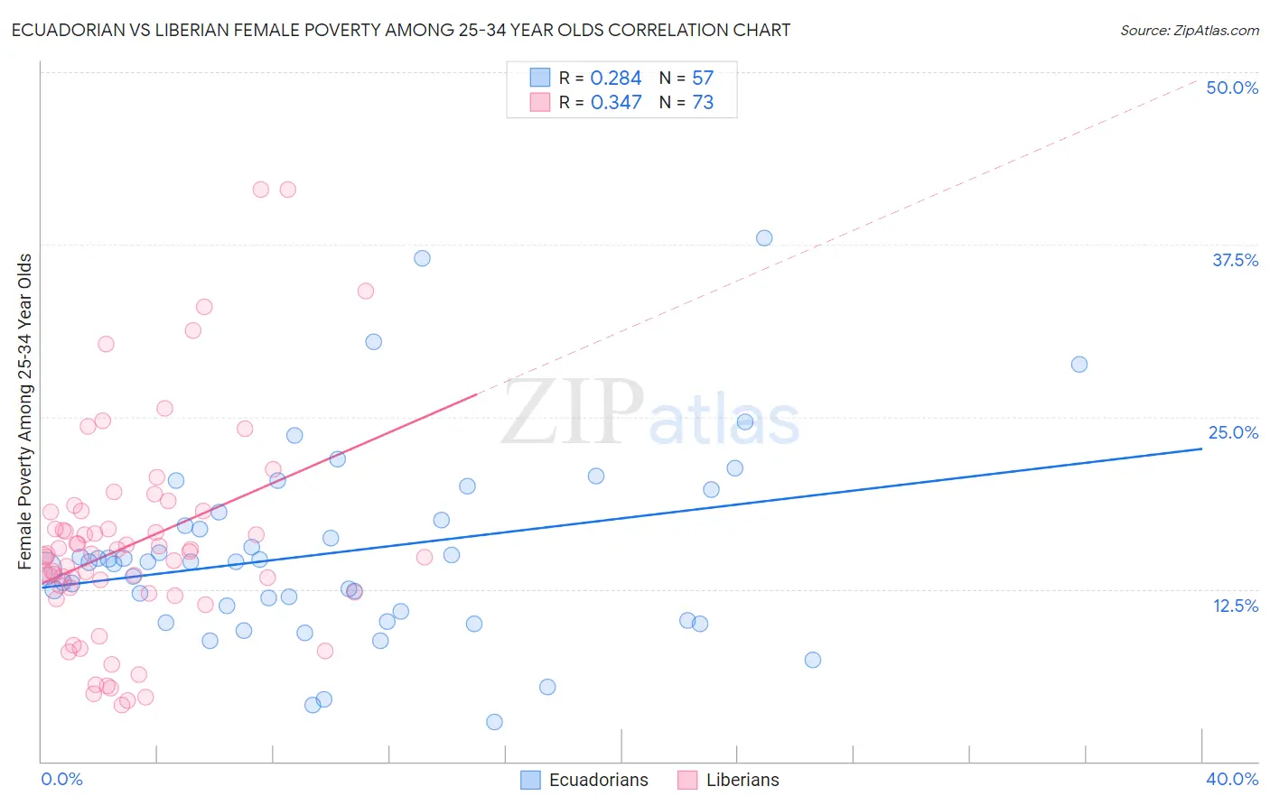 Ecuadorian vs Liberian Female Poverty Among 25-34 Year Olds